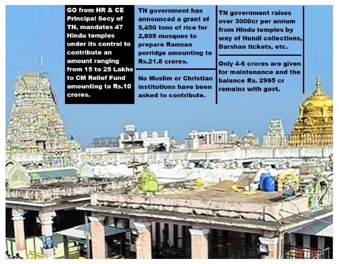 Tamil Nadu government imposed jizya tax on Hindus? The state government compels Hindu temples to contribute to the CM Relief Fund, spending about 22 crores on Muslims during Ramadan
