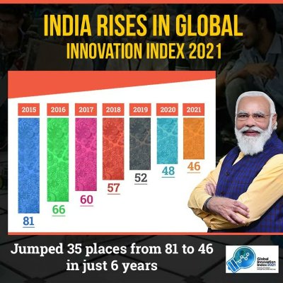 India’s Global Innovation Index ranking improved from 81 in 2015 to 46 now: Prime Minister Modi